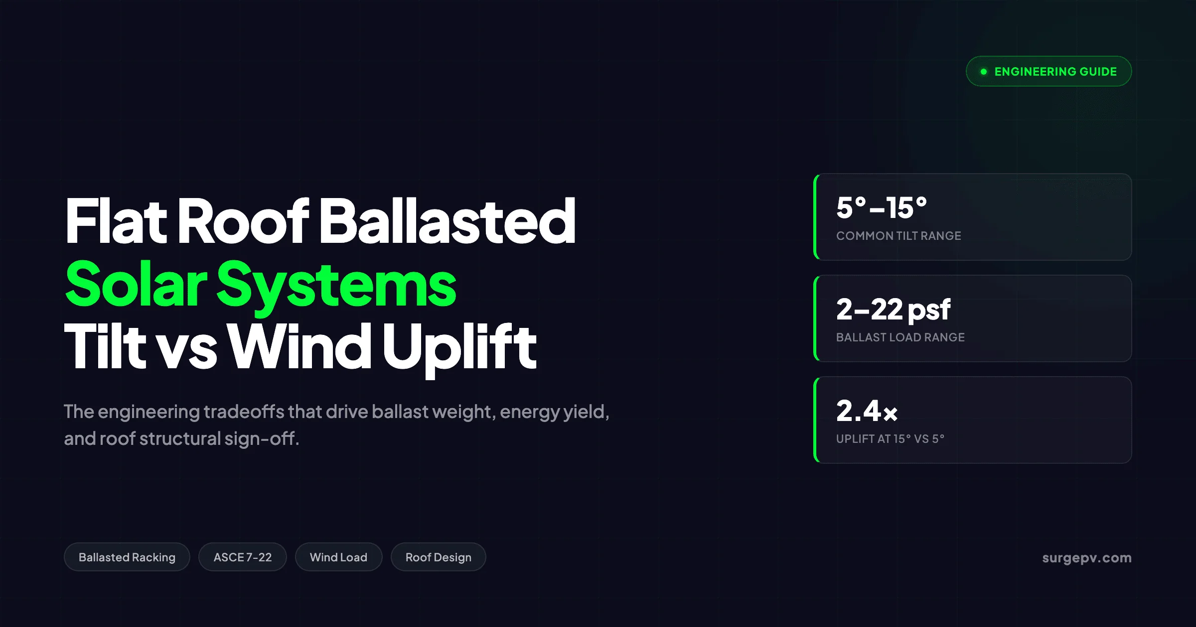 Flat Roof Ballasted Solar Systems 2026: Tilt, Wind & Structural Design
