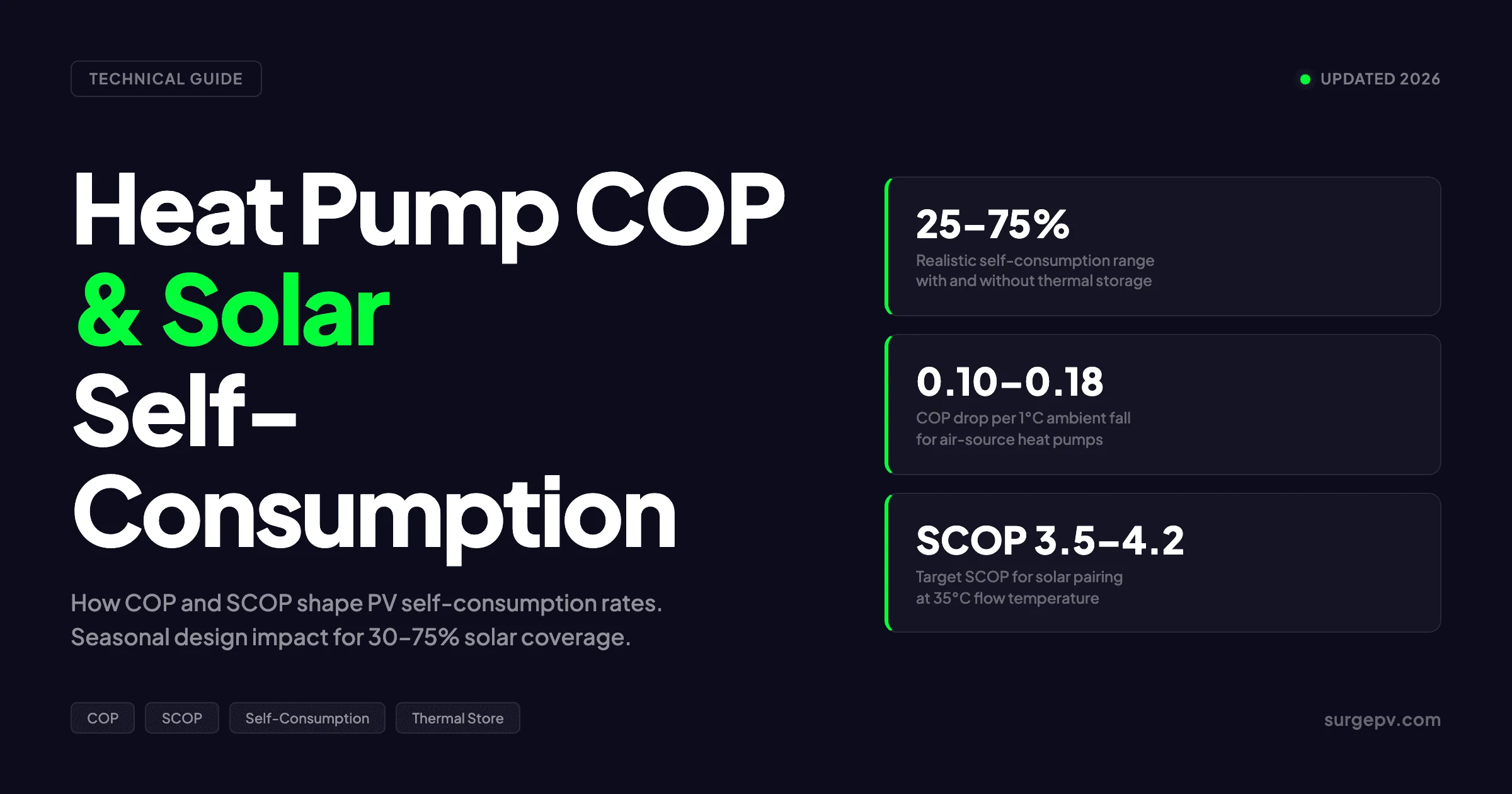 Heat Pump COP and Solar Self-Consumption 2026