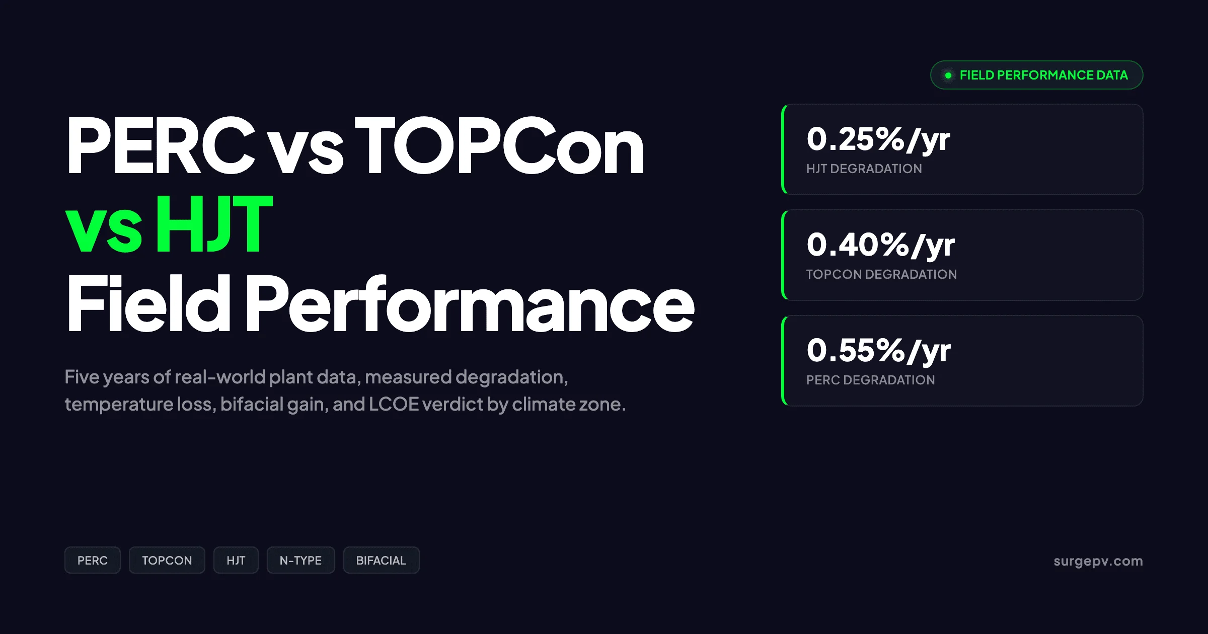 PERC vs TOPCon vs HJT Field Performance 2026: Real-World Data