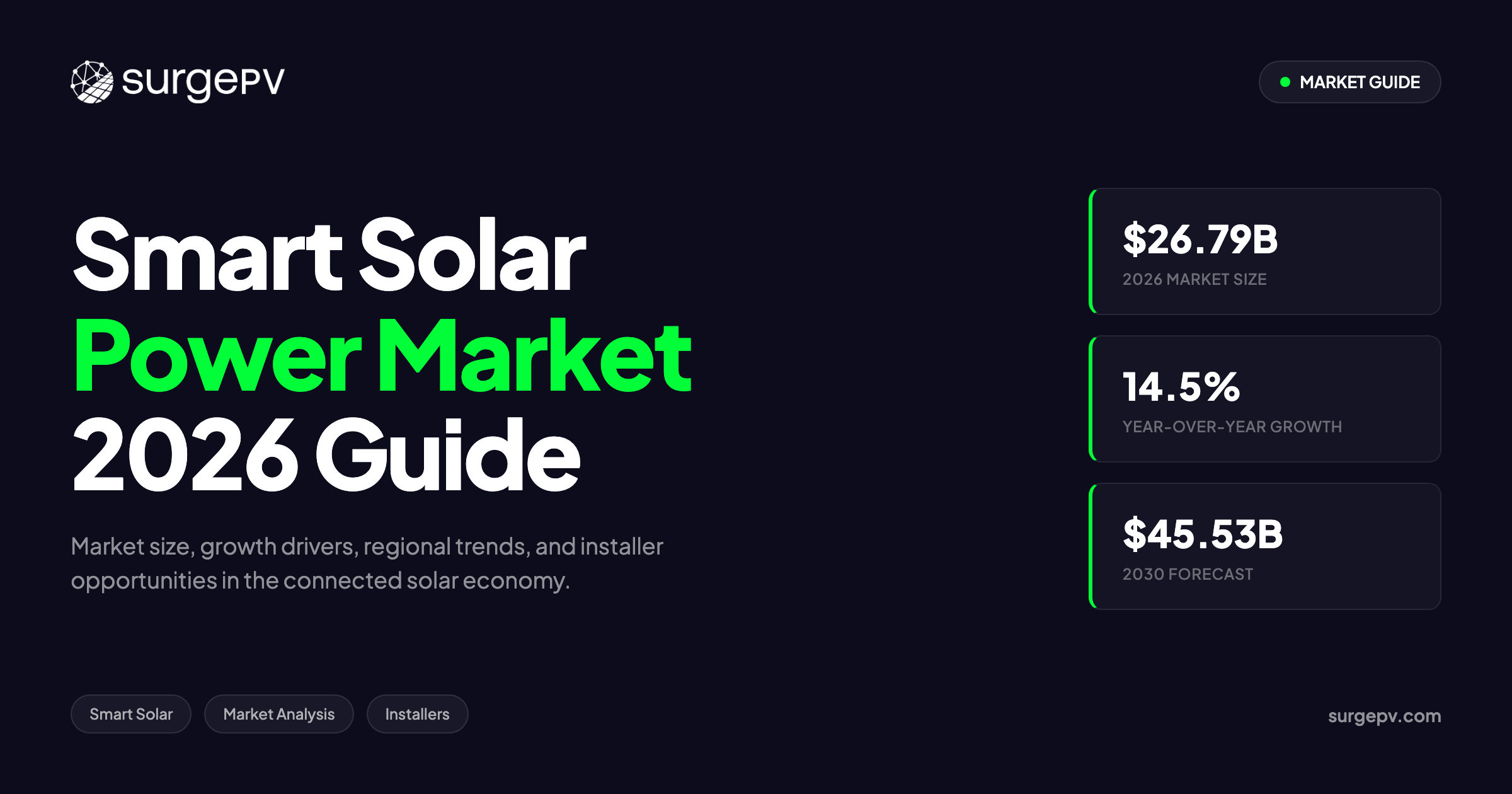 Smart Solar Power Market 2026: Size, Growth & What It Means for Installers