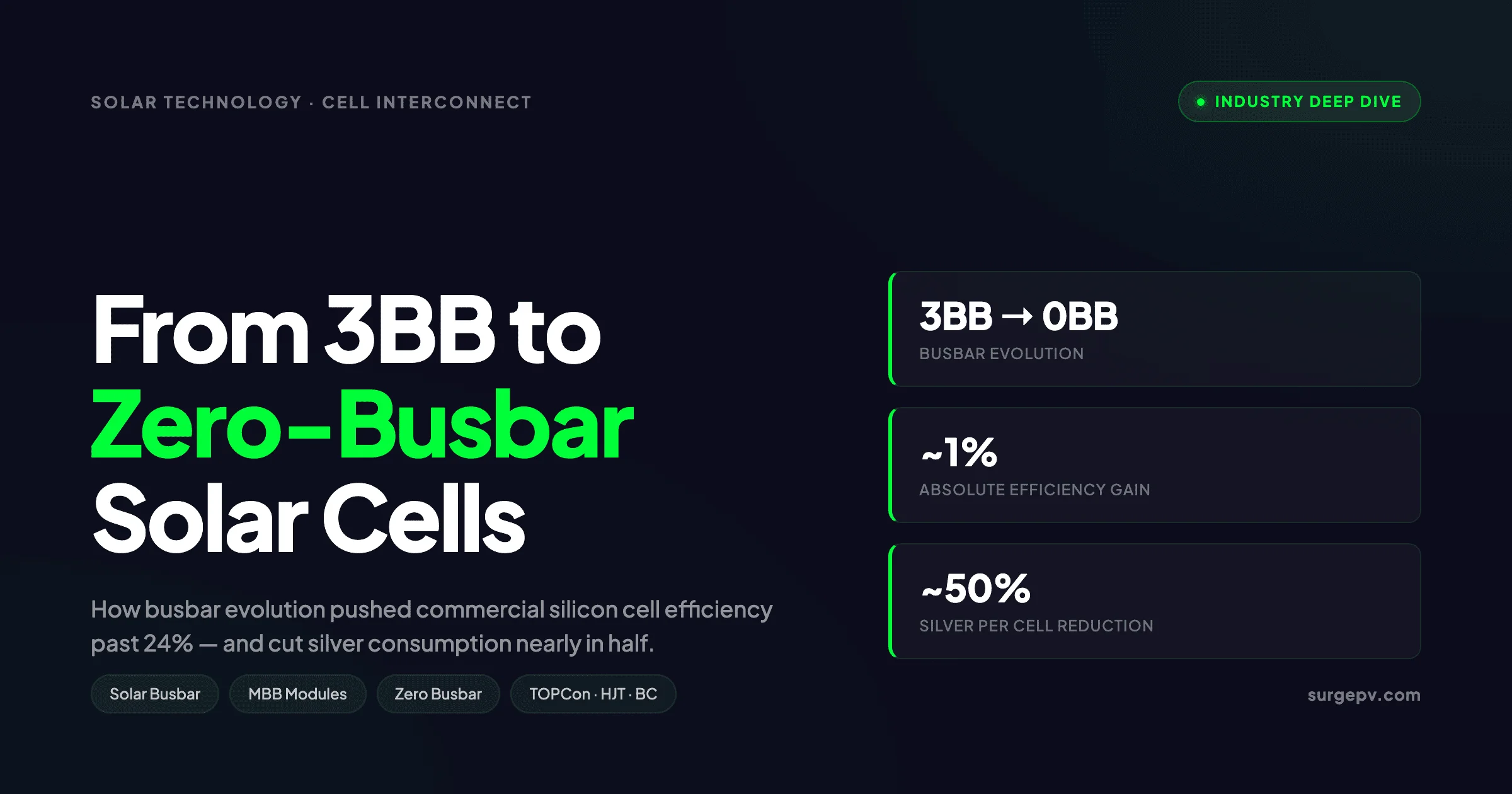 Solar Cell Busbar Technology 2026: From 3BB to Zero-BB Evolution Past 24% Efficiency