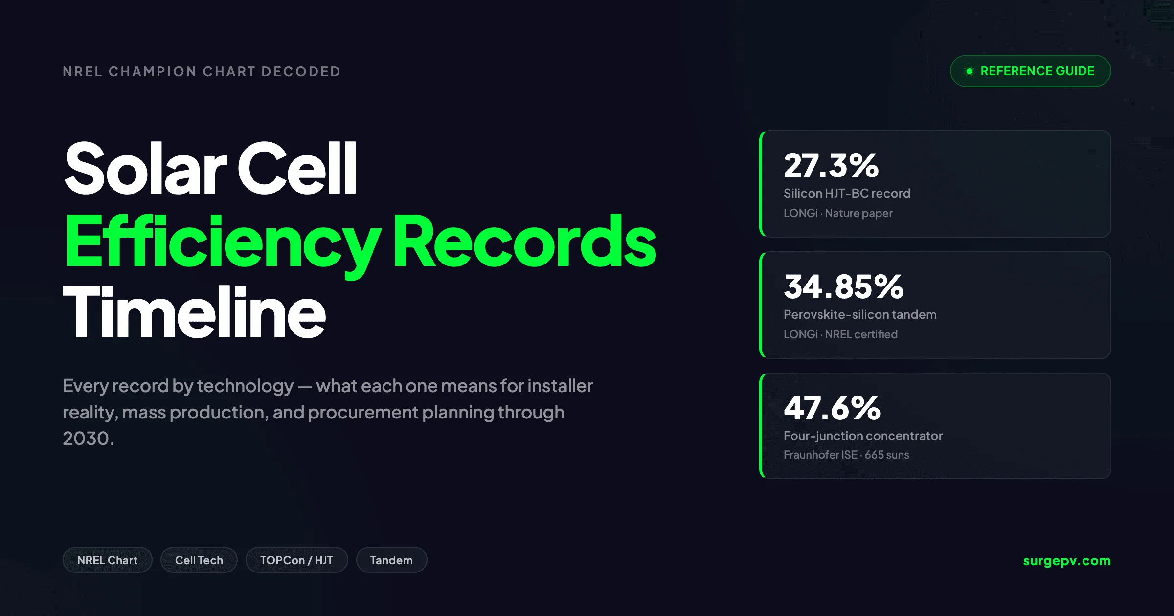 Solar Cell Efficiency Records 2026: Timeline from 6% to 47.6%