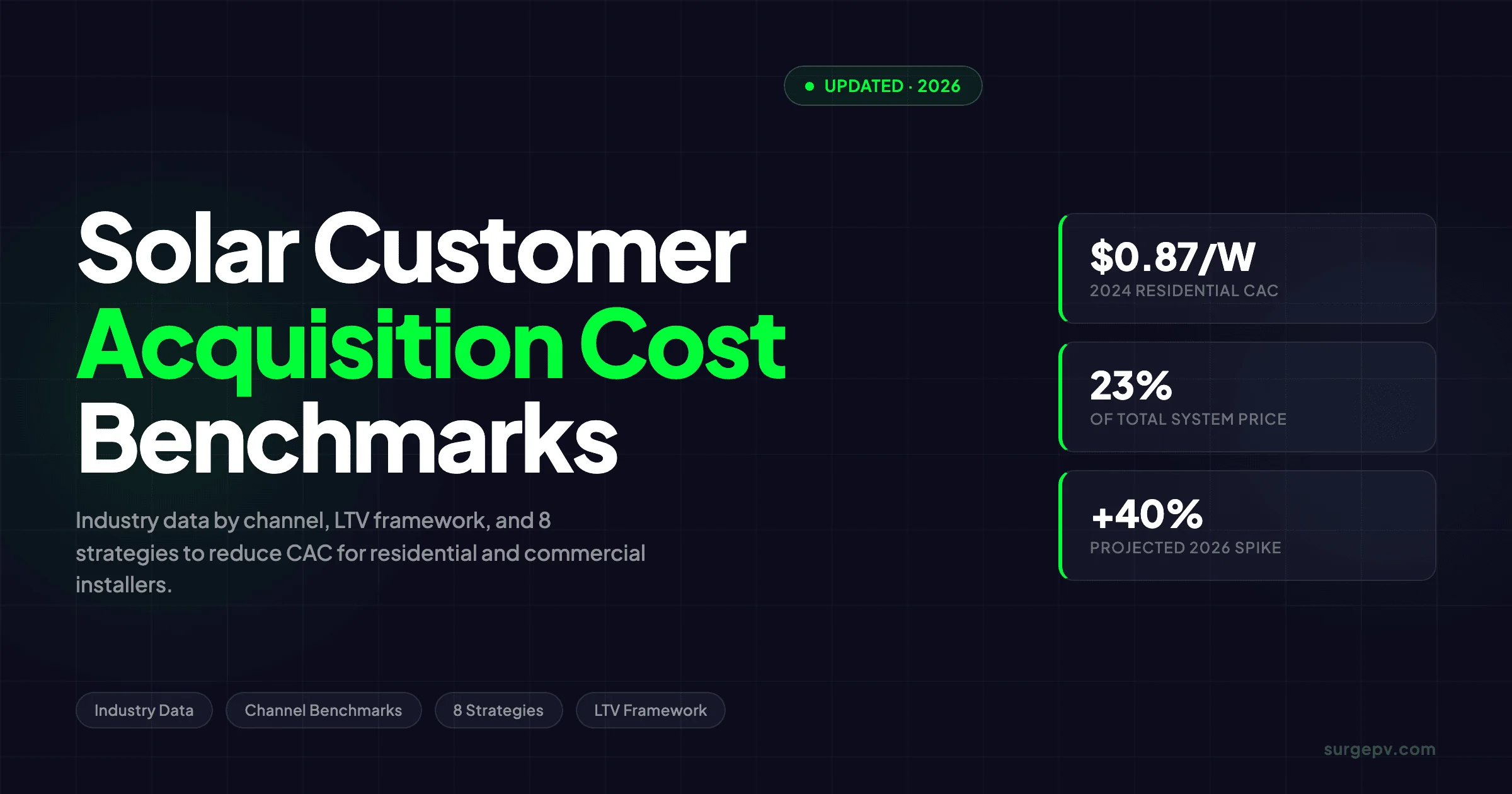 Solar Customer Acquisition Cost 2026: CAC by Channel & Region