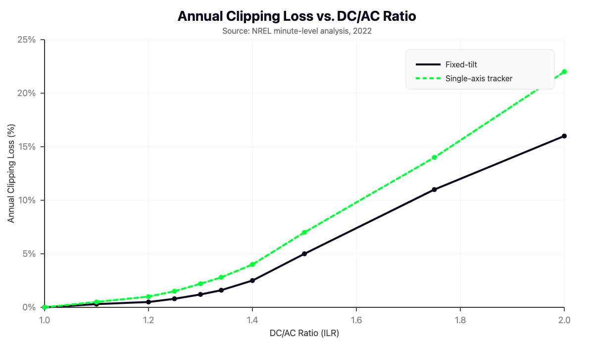 Annual clipping loss increases non-linearly with DC/AC ratio. Data source: NREL minute-level analysis, 2022.