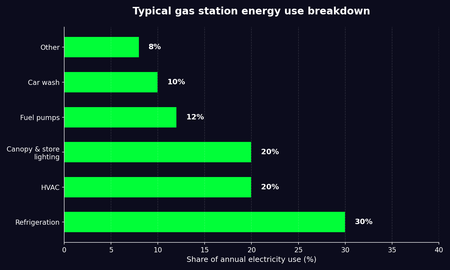 Typical gas station energy use breakdown