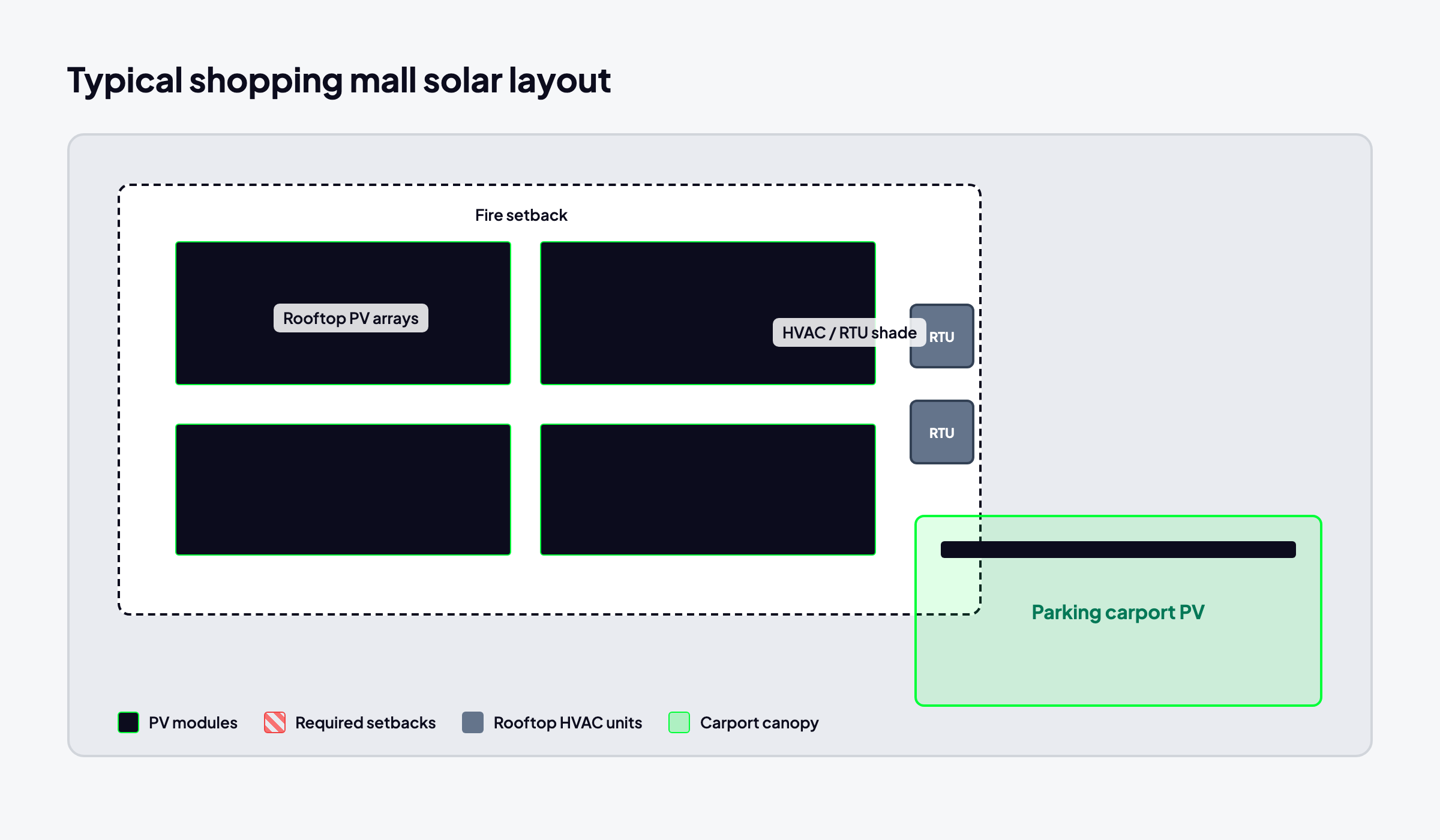 Shopping mall solar design layout showing rooftop arrays, fire setbacks, RTUs, and parking carport canopies