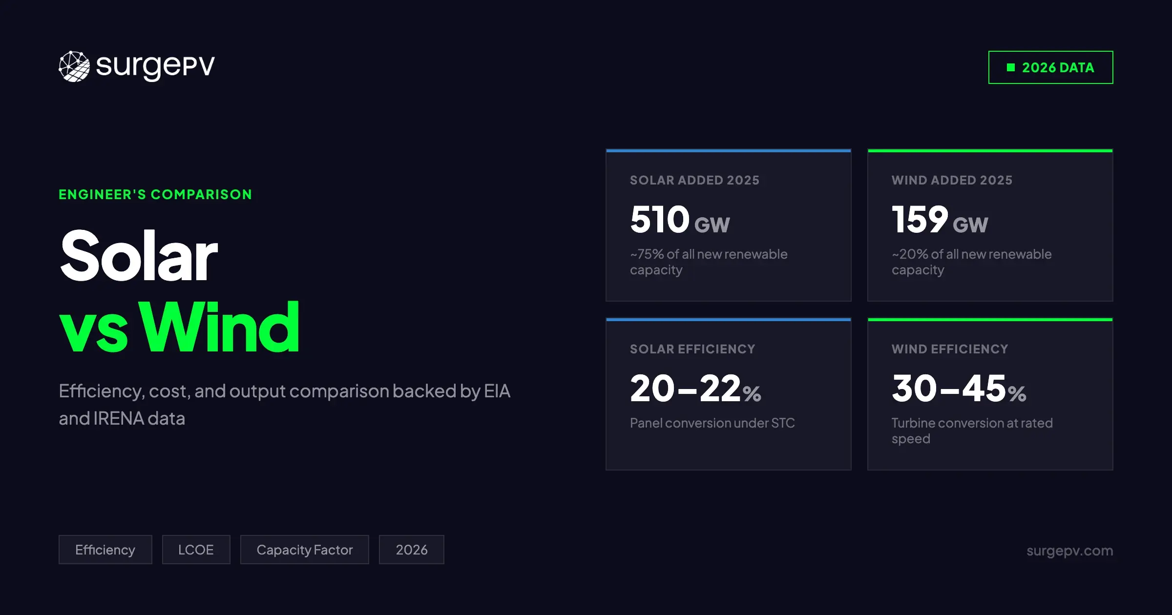 Solar Energy vs Wind 2026: Cost, Reliability ( Hybrid Comparison