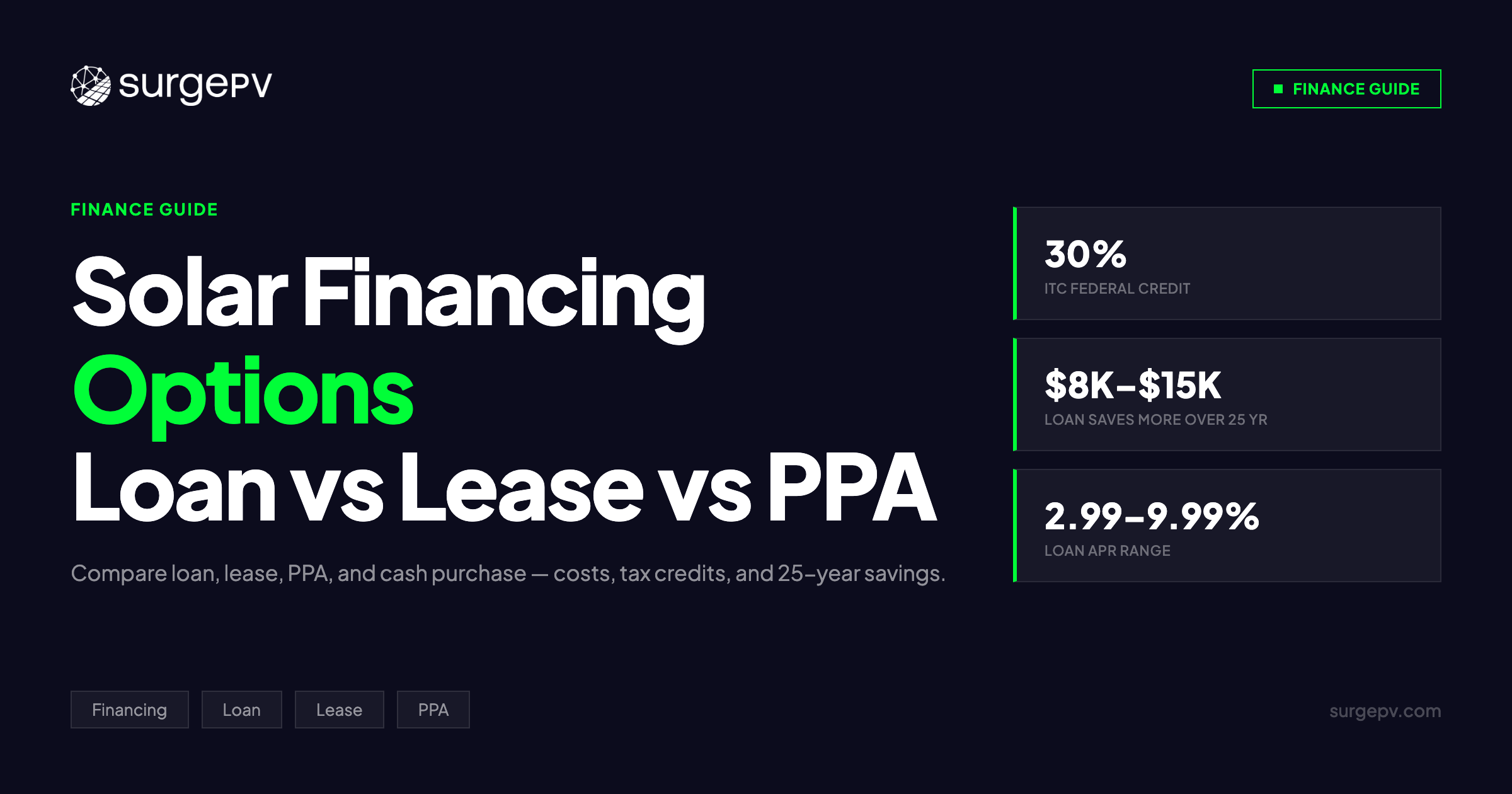 Solar Financing Options 2026: Loan vs Lease vs PPA vs Cash