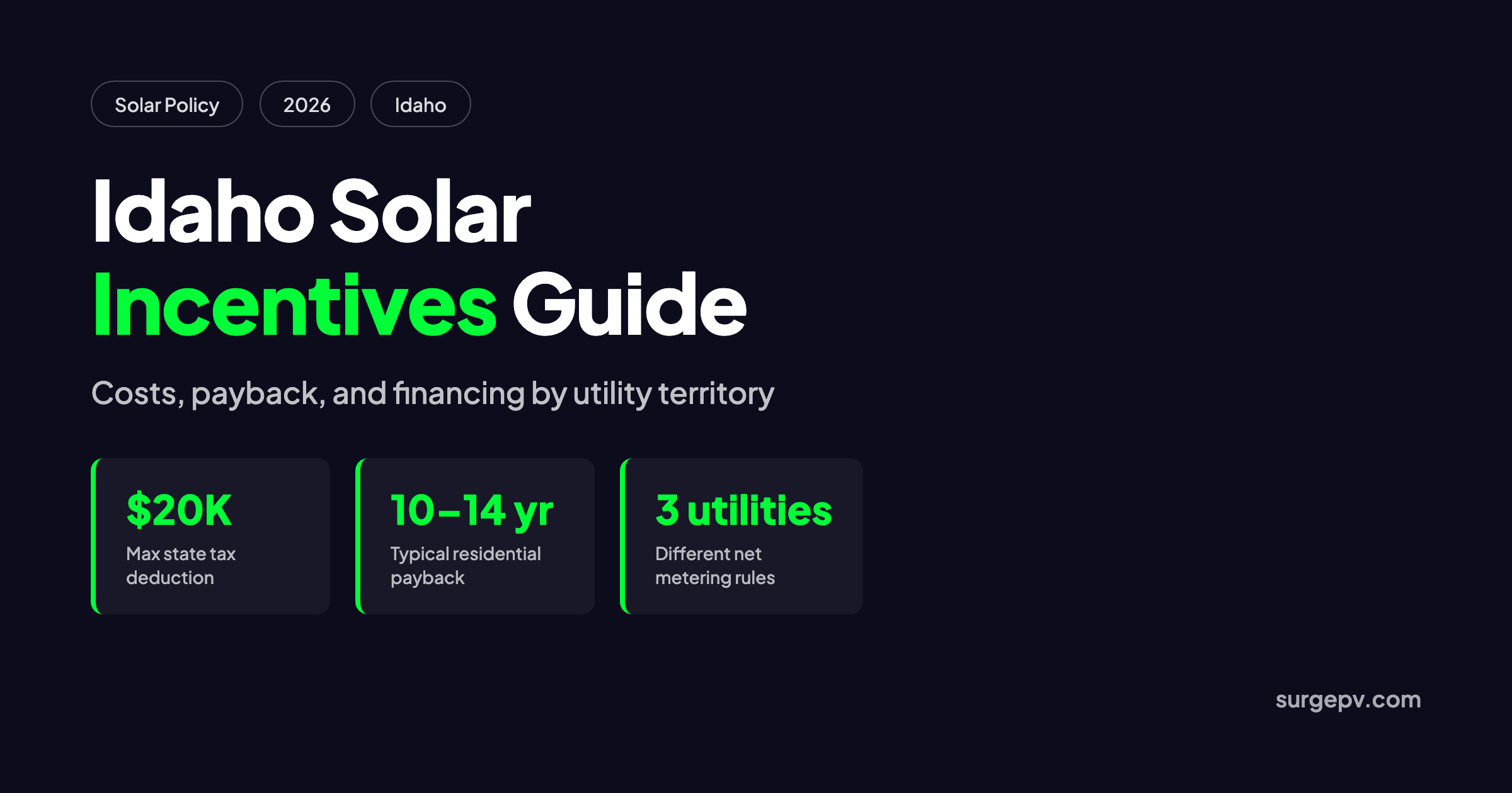 Solar incentives Idaho 2026: Cost, ROI and Financing Guide