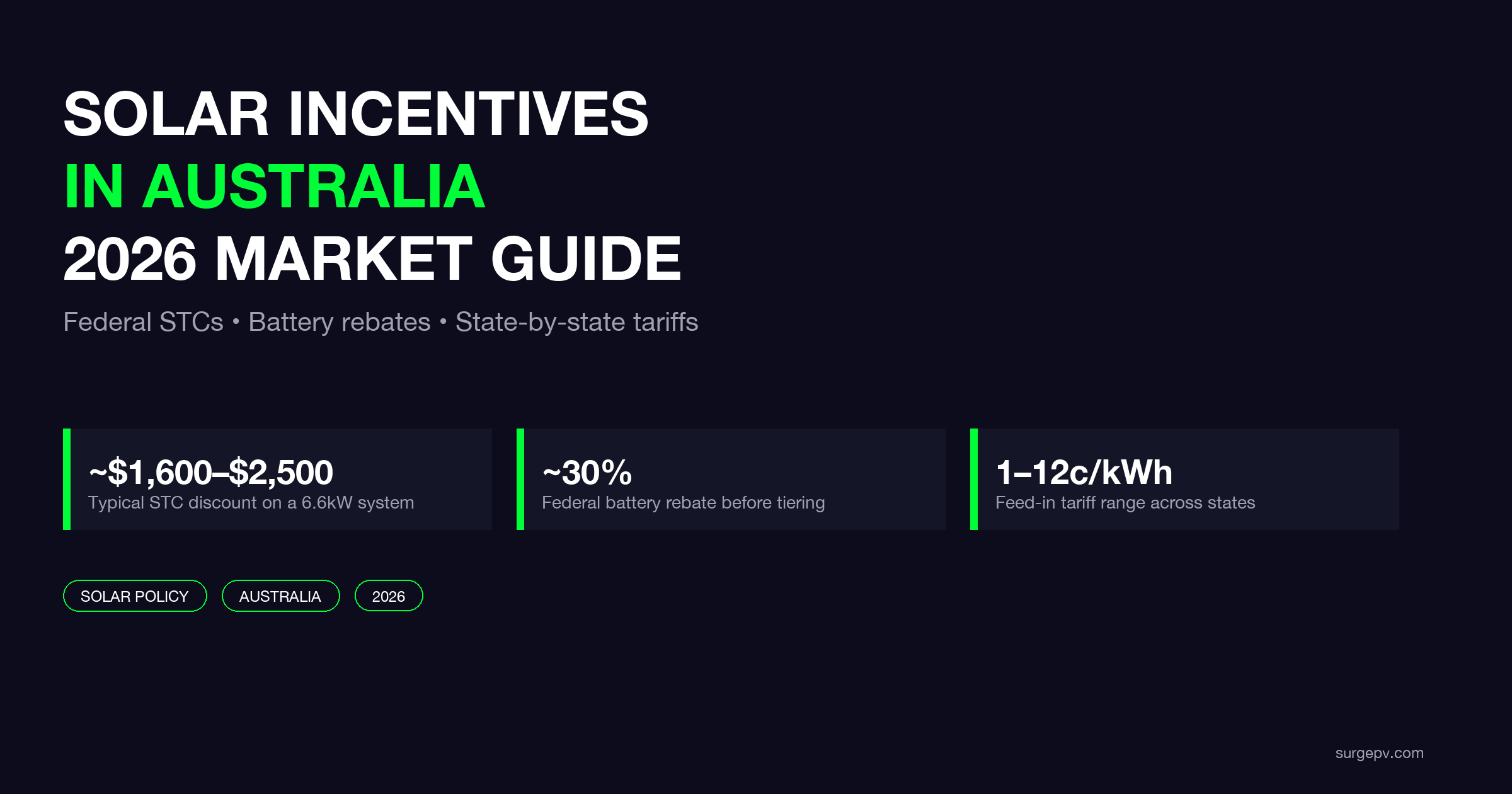 Solar incentives in Australia 2026: Market Guide and Incentives