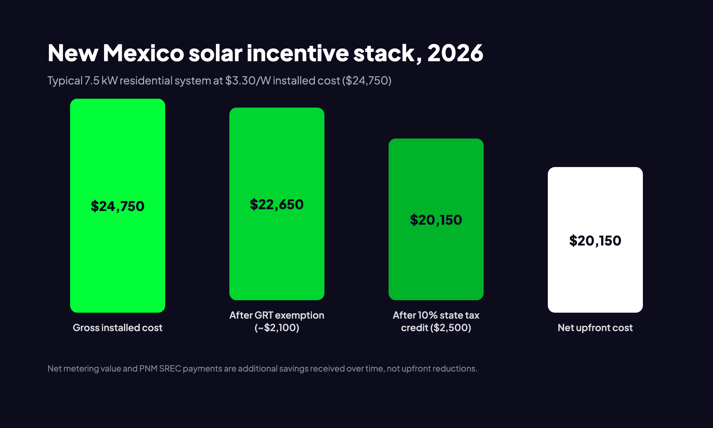 New Mexico solar incentive stack for a typical residential system