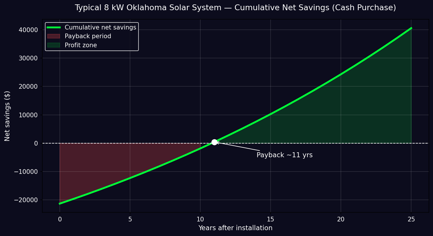 Chart showing cumulative net savings for a typical 8 kW Oklahoma solar system over 25 years