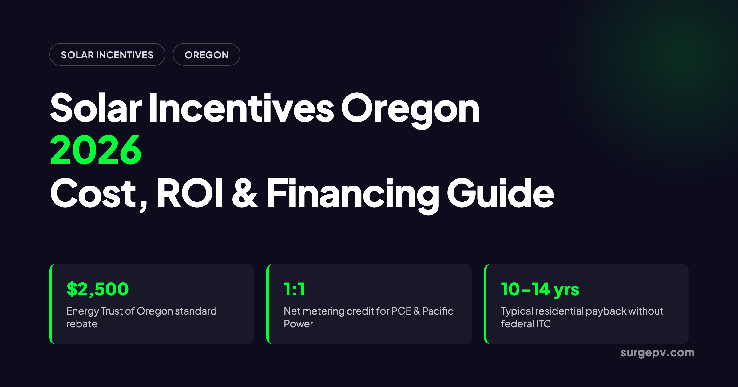 Solar incentives Oregon 2026: Cost, ROI and Financing Guide