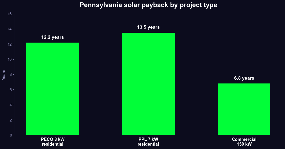 Pennsylvania solar payback comparison by utility territory