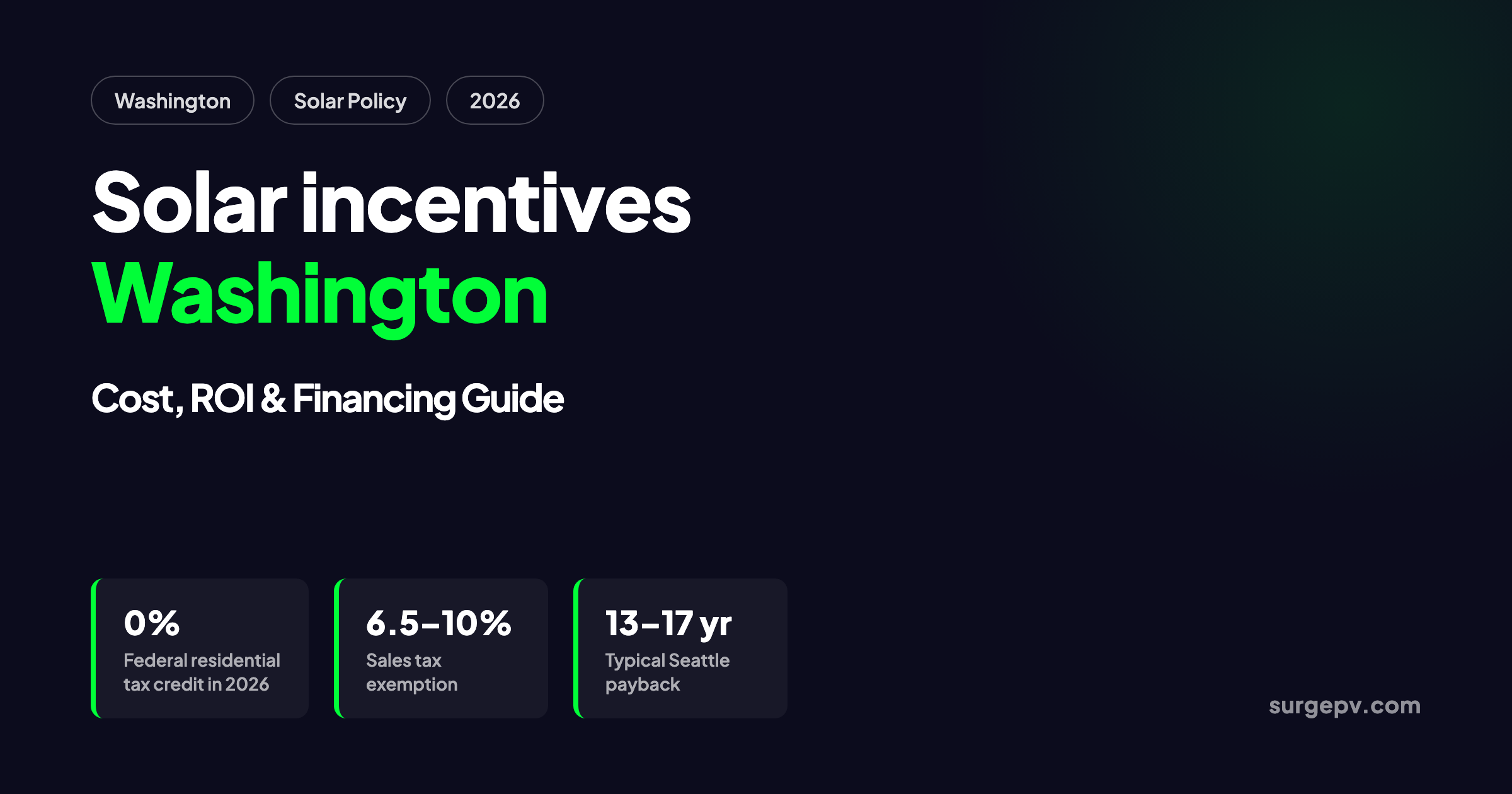 Solar incentives Washington 2026: Cost, ROI and Financing Guide
