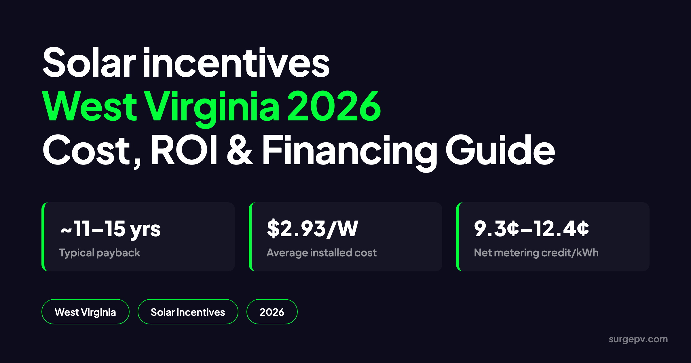 Solar incentives West Virginia 2026: Cost, ROI and Financing Guide