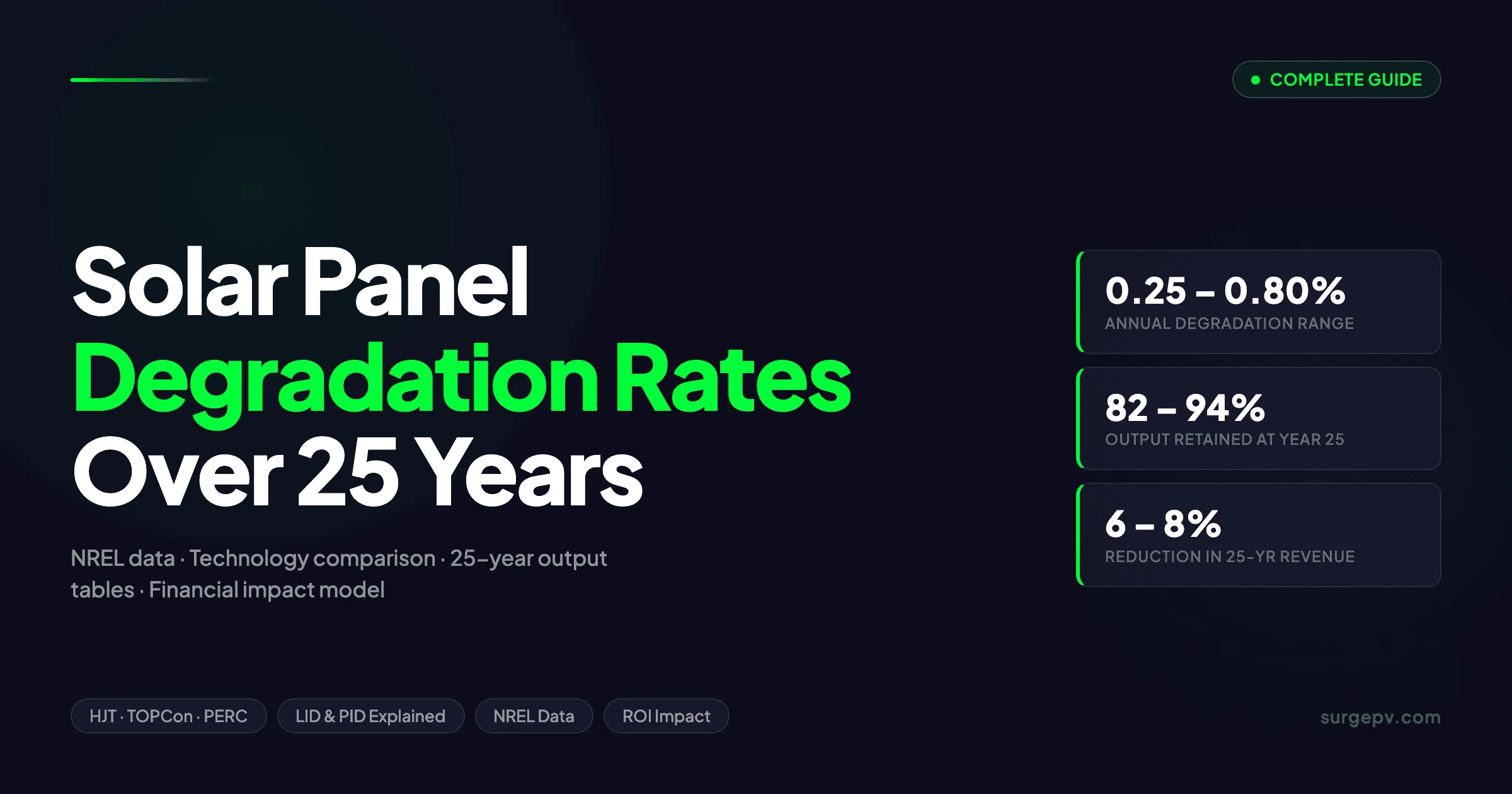 Solar Panel Degradation Rates 2026: by Technology & Warranty