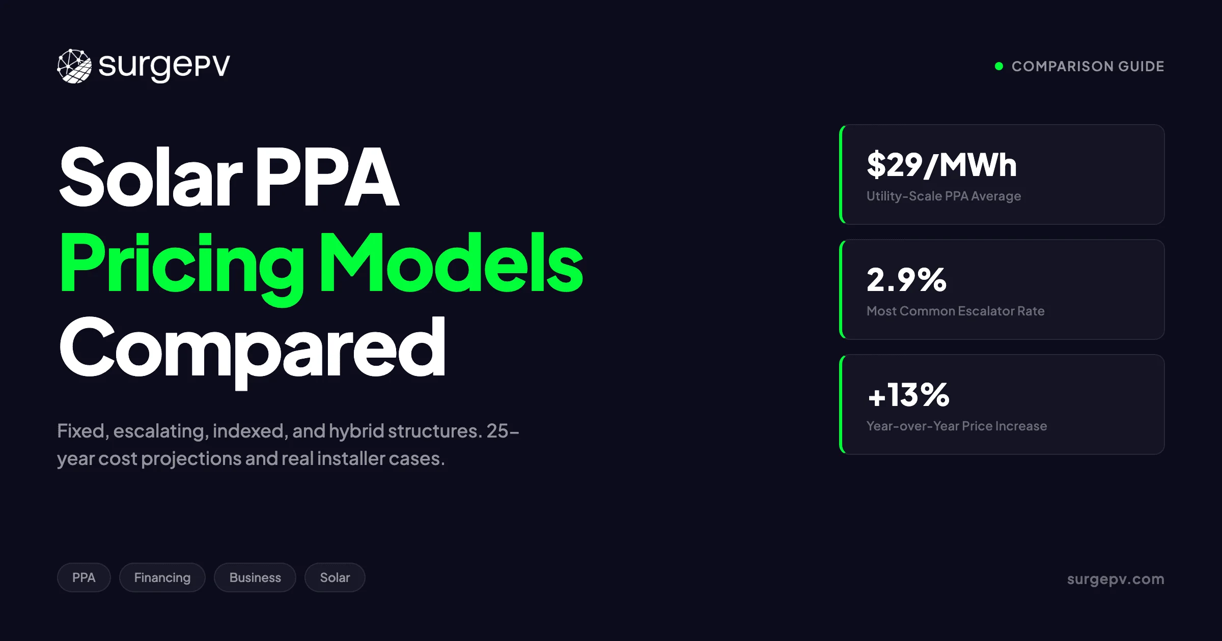 Solar PPA Pricing Models 2026: Fixed, Escalating & Merchant Structures
