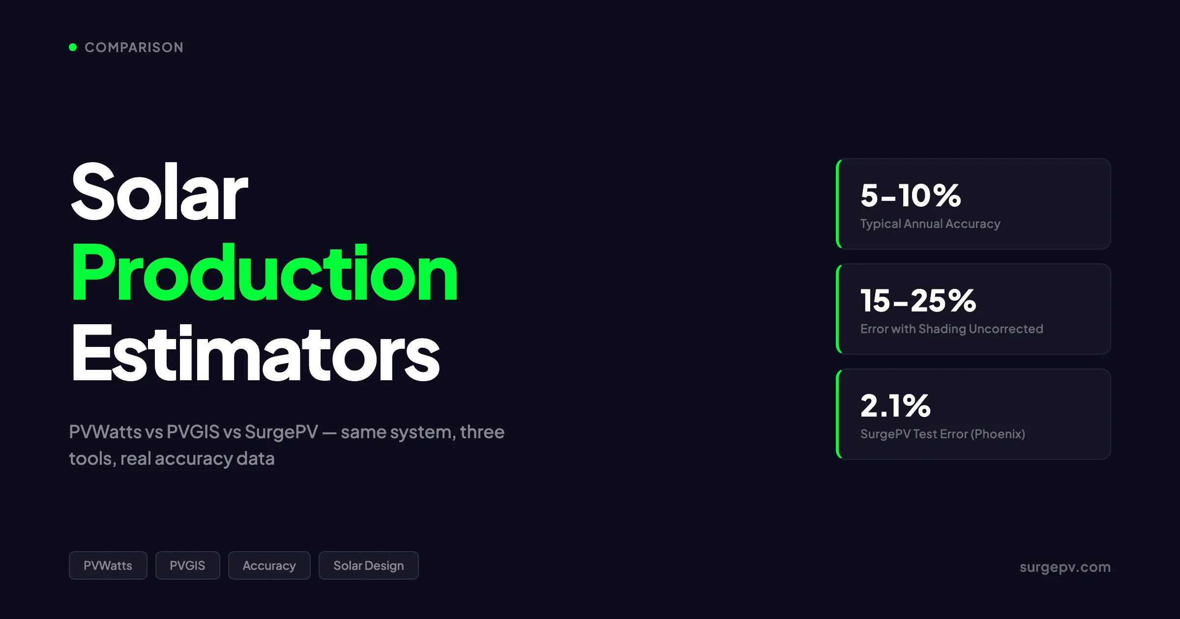 Solar Production Estimator Accuracy