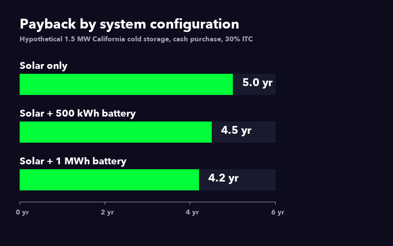 Solar ROI for cold storage payback comparison for a hypothetical 1.5 MW California refrigerated warehouse