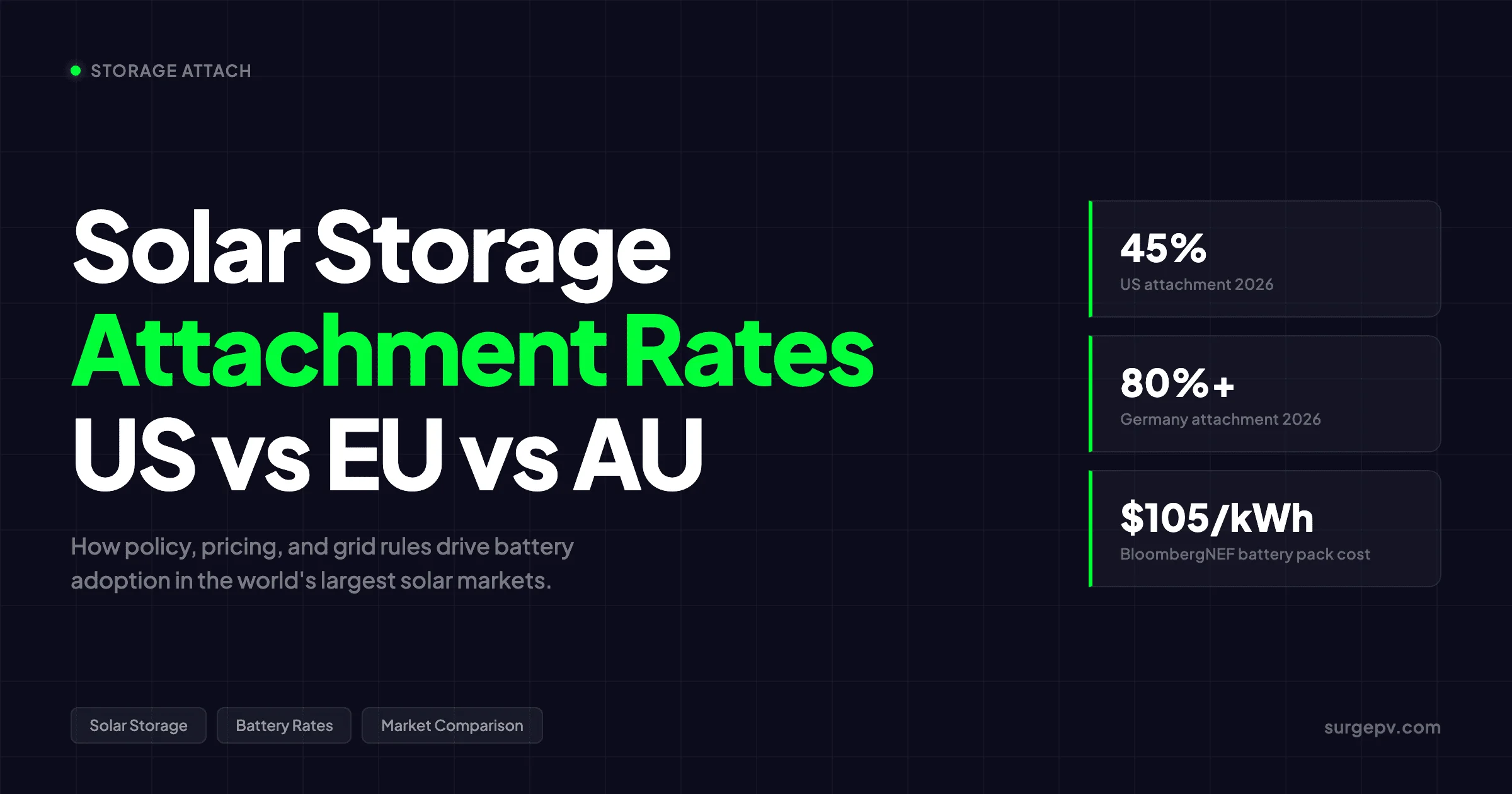 Solar Storage Attachment Rates 2026: by Market & Incentive