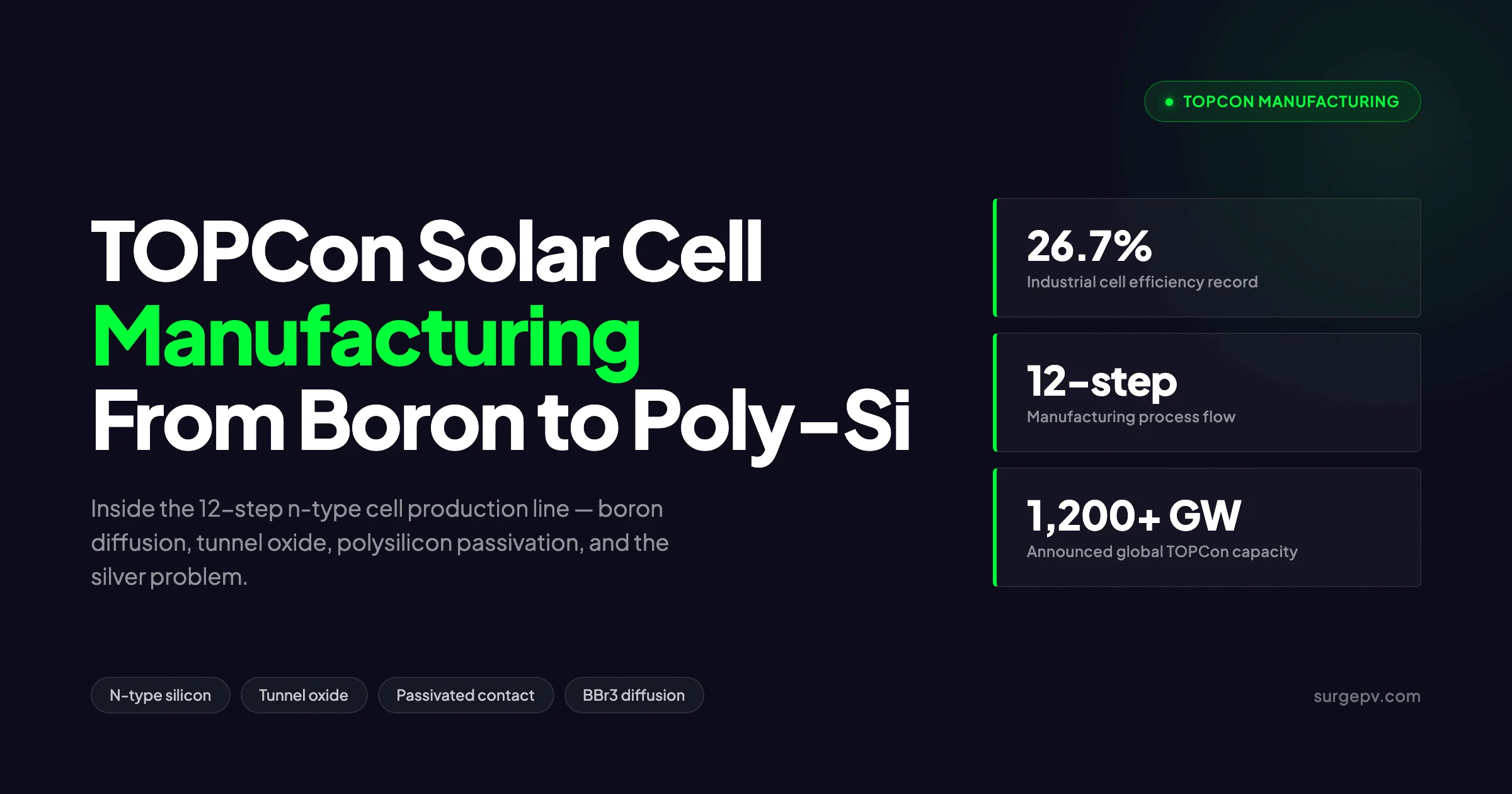 TOPCon Solar Cell Manufacturing 2026: Process, Equipment & Cost