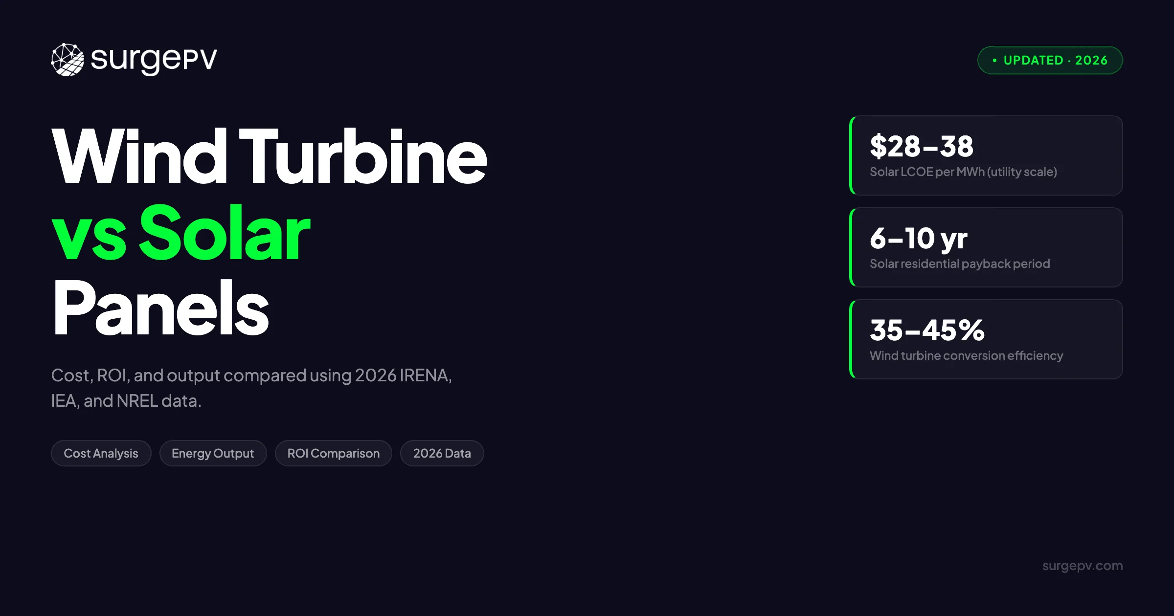 Wind Turbine vs Solar 2026: Cost, Output & Hybrid Comparison