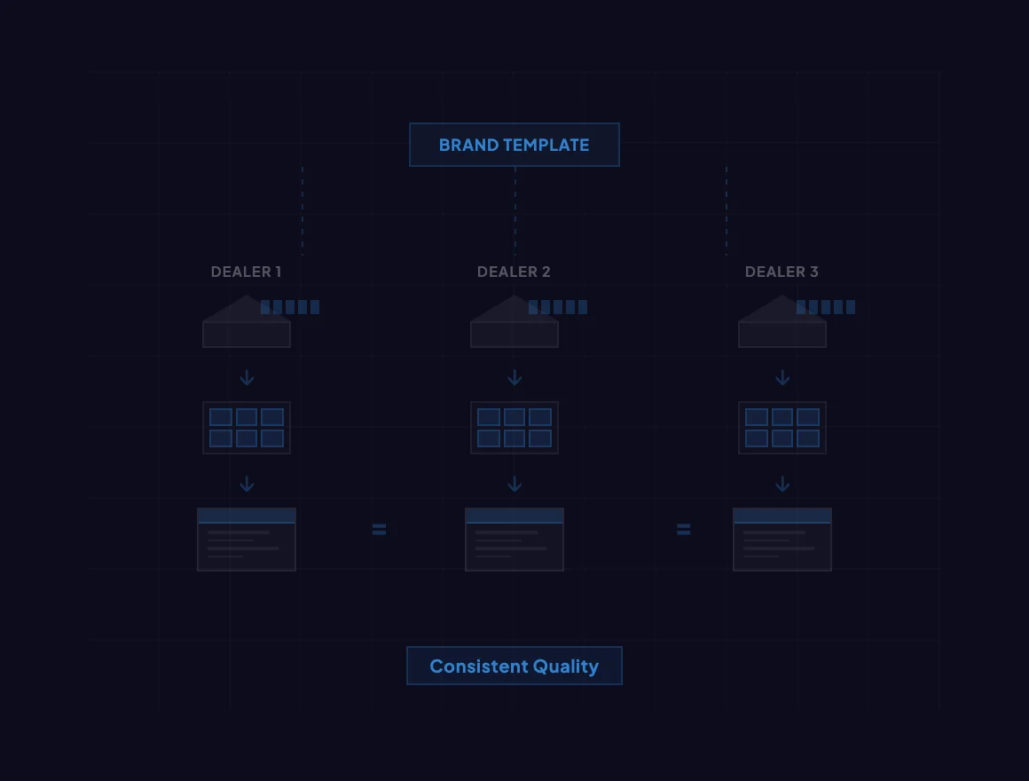 Three dealers producing identical standardized proposals from brand template