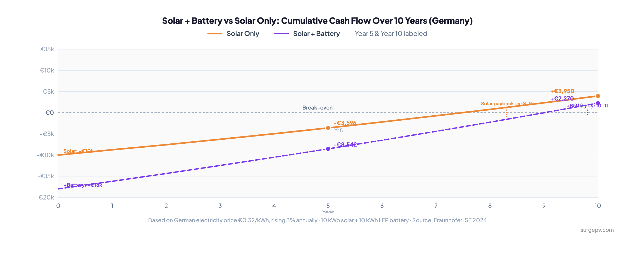 Solar plus battery vs solar only cumulative cash flow over 10 years in Germany - ROI comparison chart