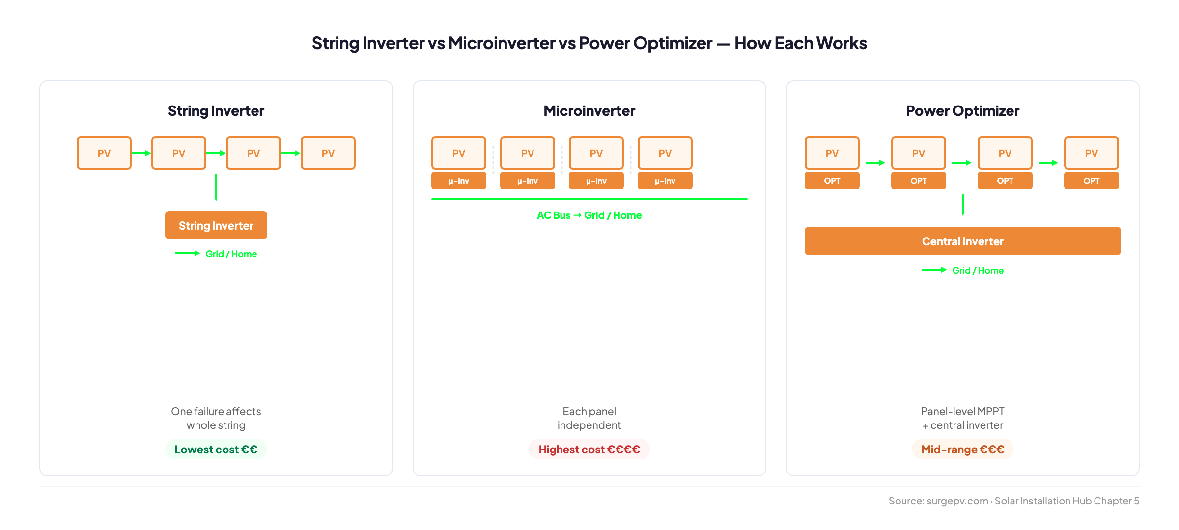 String inverter vs microinverter vs power optimizer - system diagram comparing all three topologies