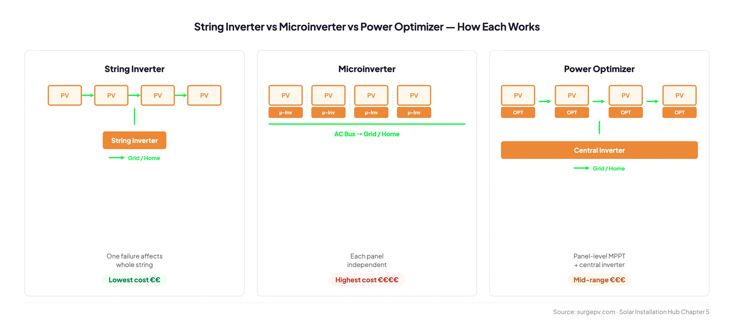 String inverter vs microinverter vs power optimizer - system diagram comparing all three topologies