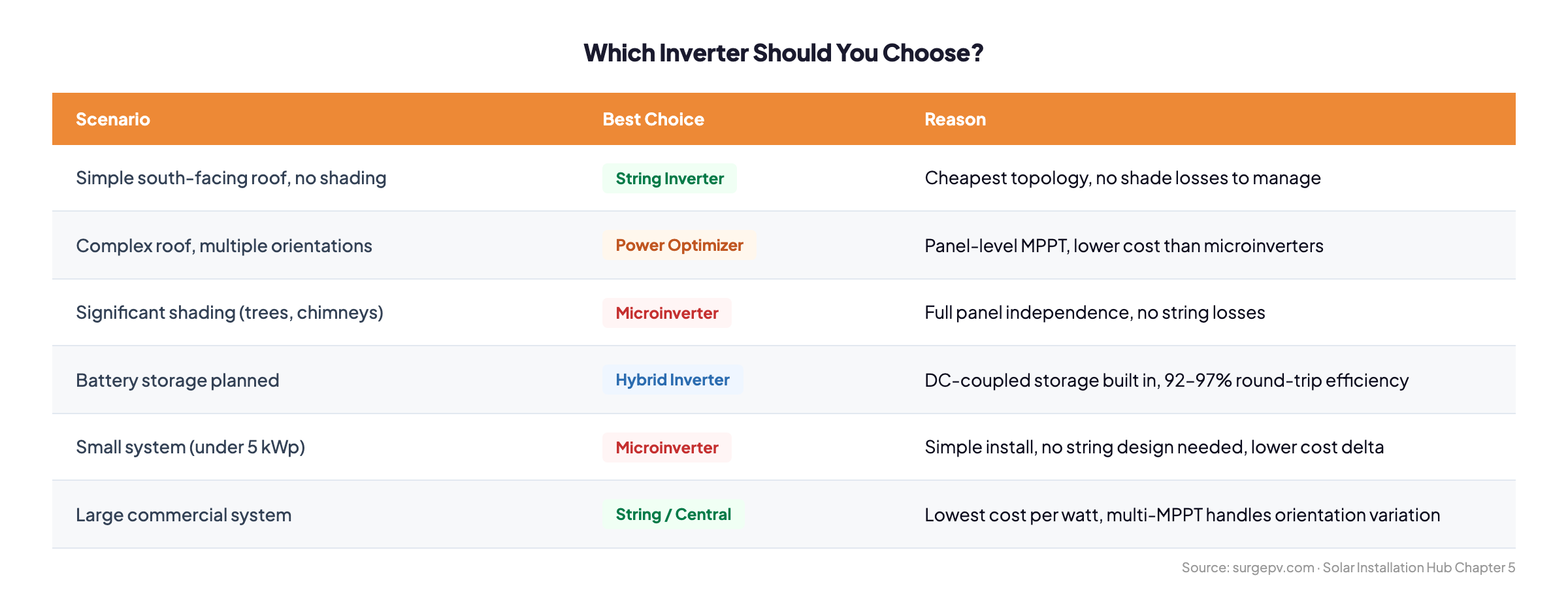 Inverter type decision matrix - which solar inverter to choose for each scenario