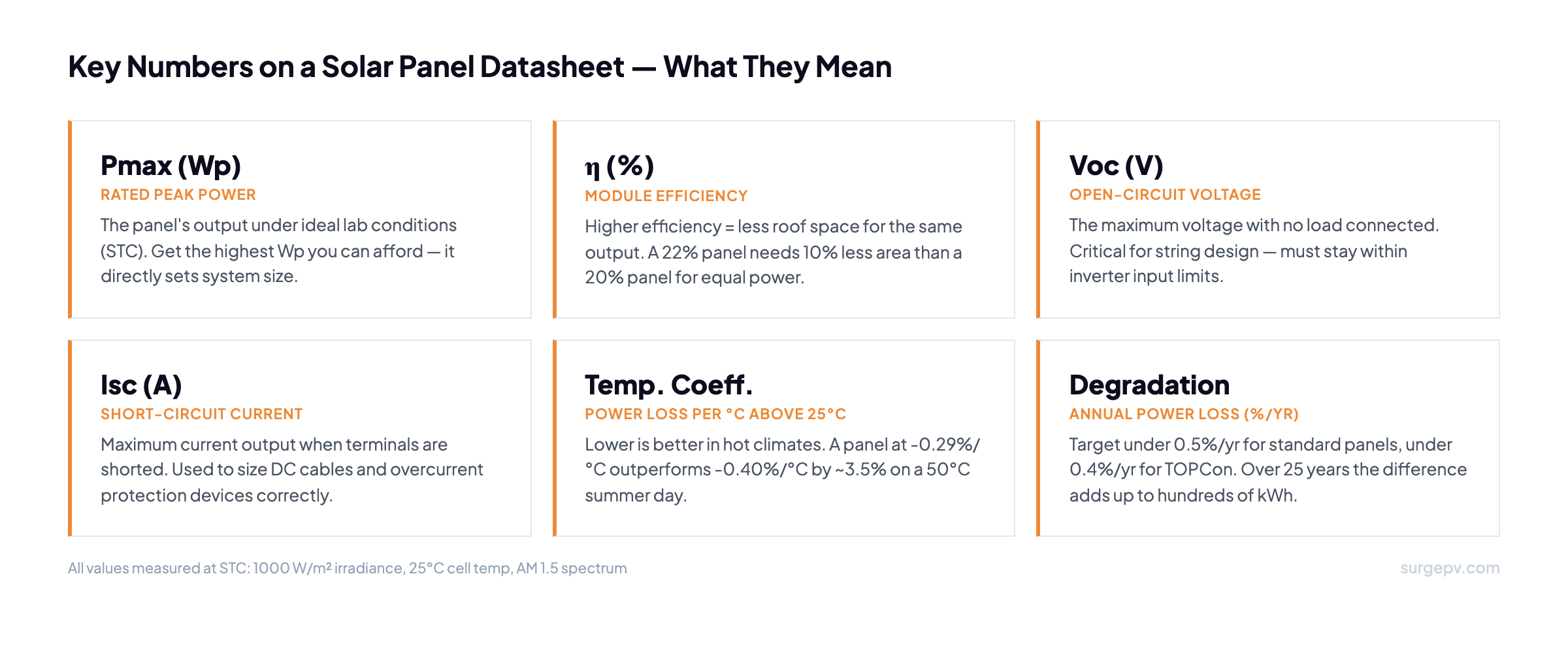 How to read a solar panel datasheet - key figures explained: Pmax, efficiency, Voc, Isc, temperature coefficient, degradation