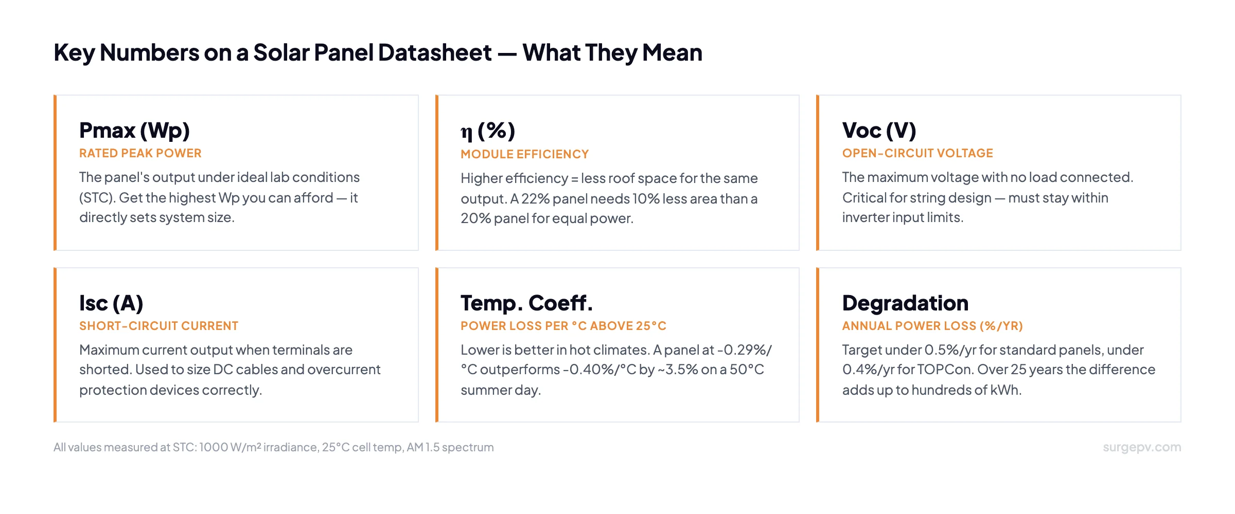 How to read a solar panel datasheet - key figures explained: Pmax, efficiency, Voc, Isc, temperature coefficient, degradation