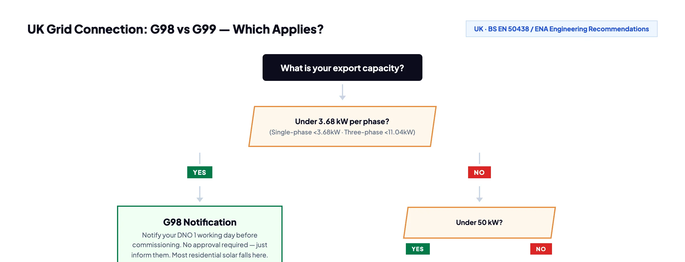UK grid connection: G98 vs G99 decision flowchart