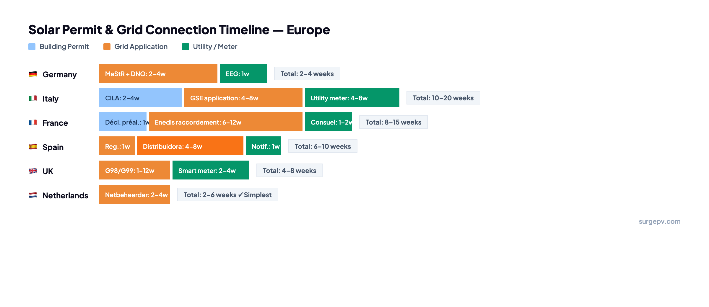 Solar permit and grid connection timeline for Europe - Germany, Italy, France, Spain, UK, Netherlands