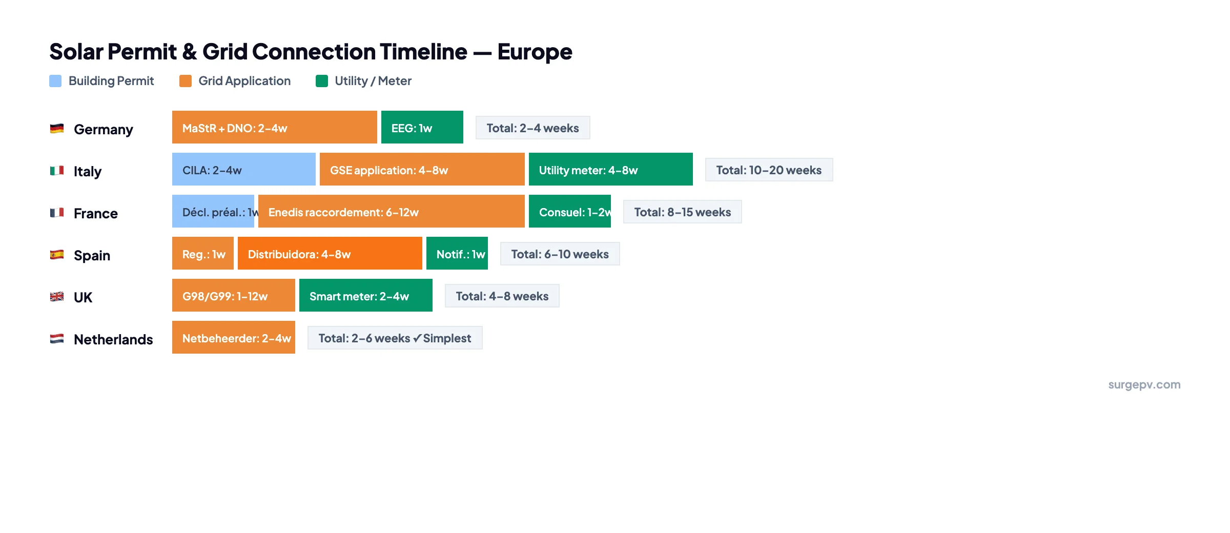 Solar permit and grid connection timeline for Europe - Germany, Italy, France, Spain, UK, Netherlands