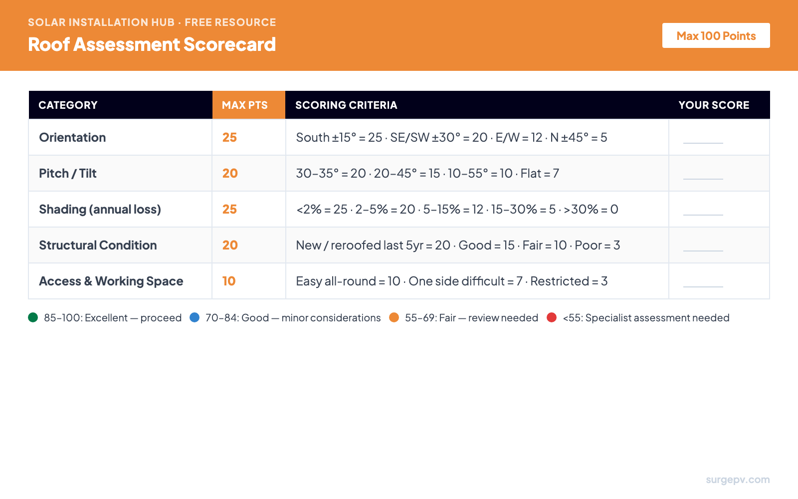 Roof Assessment Scorecard - 5 categories, 100 point scoring system