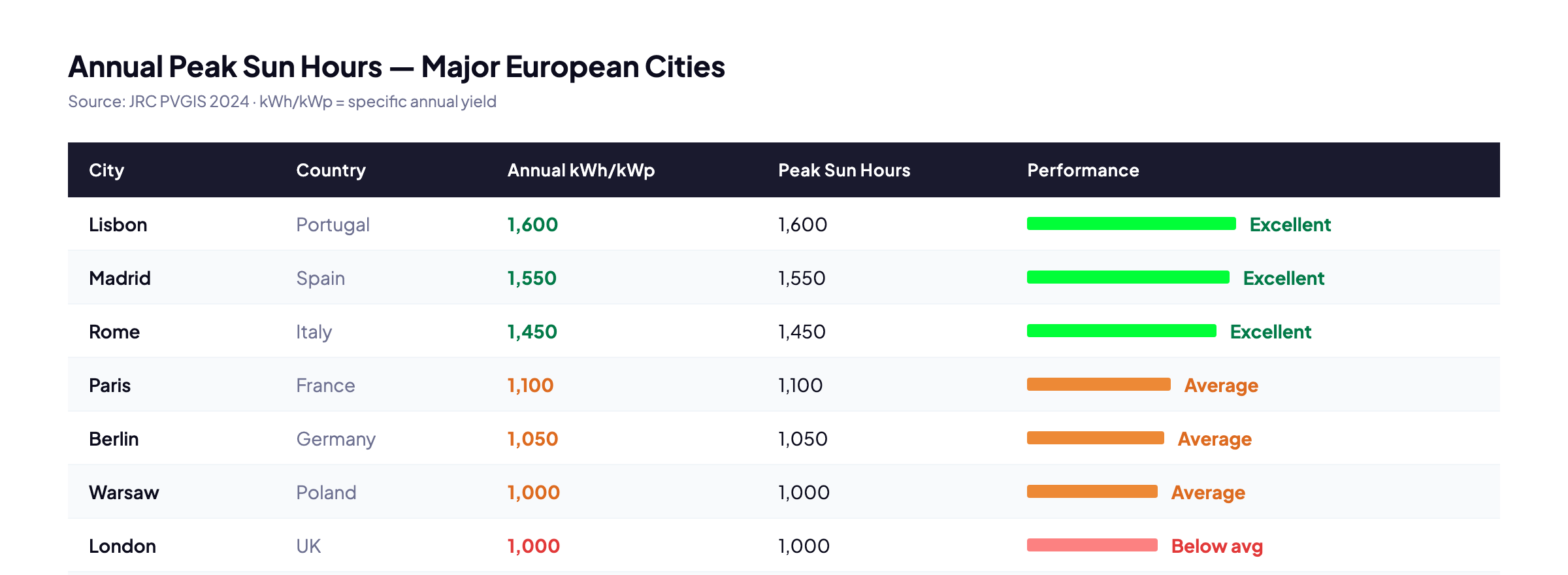 Annual peak sun hours and specific yield for major European cities - JRC PVGIS 2024
